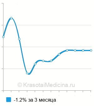 Средняя стоимость анализ крови на витамин В2 (рибофлавин) в Саратове