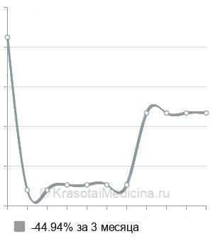 Средняя стоимость измерение угла косоглазия в Саратове