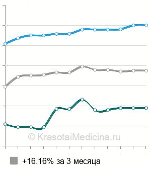 Средняя стоимость биомикроскопия глаза в Саратове