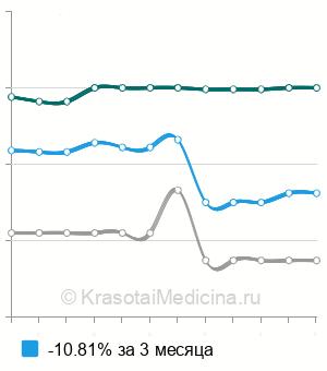 Средняя стоимость определение цветоощущения в Саратове