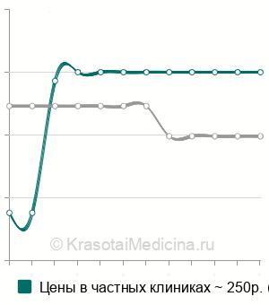 Средняя стоимость скиаскопия глаза в Саратове