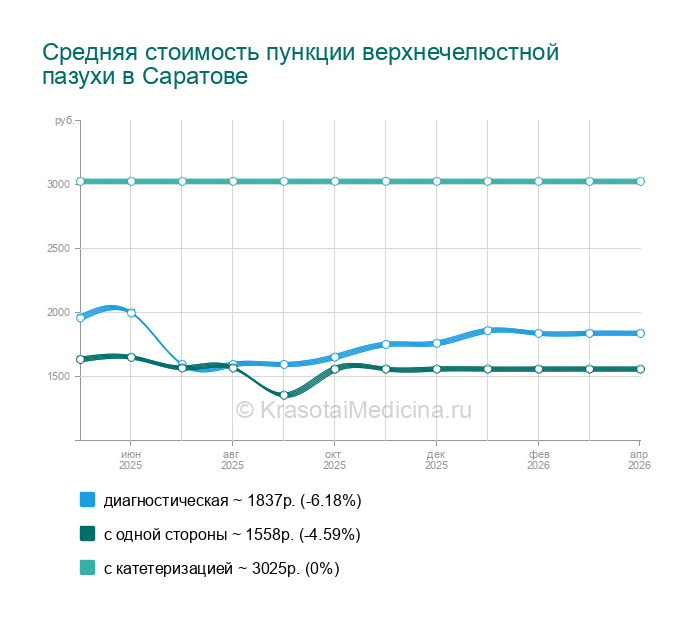 Прокол (пункция) гайморовой пазухи — цены от 490 руб. в Саратове, 32 адреса