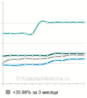 Средняя стоимость УЗИ полового члена в Саратове