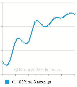 Средняя стоимость цервикометрия в Саратове