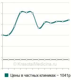 Средняя стоимость фолликулометрия в Саратове