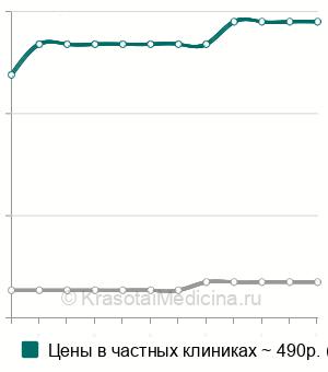 Средняя стоимость подбор очков сложных в Саратове