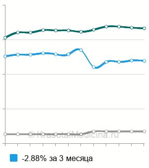 Средняя стоимость подбор очков простых в Саратове